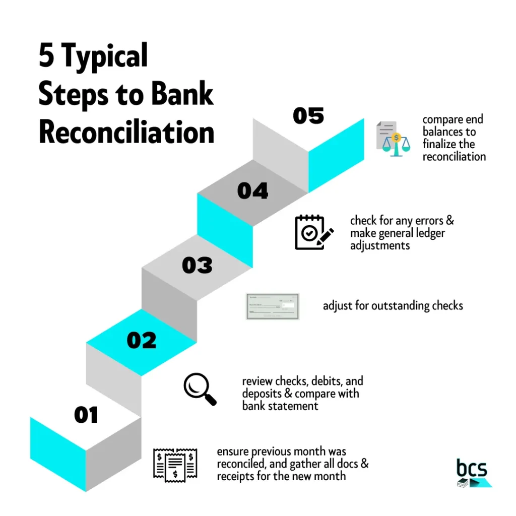 Five typical steps to a bank reconciliation