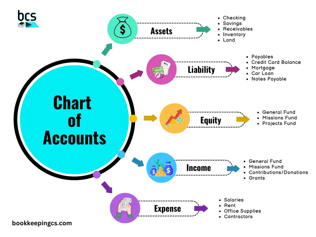 Chart of accounts diagram: asset, liability, equity, income and expense accounts with nonprofit examples