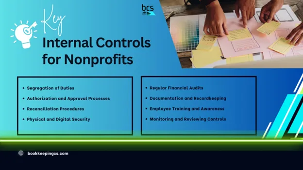 Key internal controls for nonprofits: segregation of duties, authorization and approval processes, reconciliation procedures, physical and digital security, regular financial audits, documentation and recordkeeping, employee training and awareness, monitoring and reviewing controls